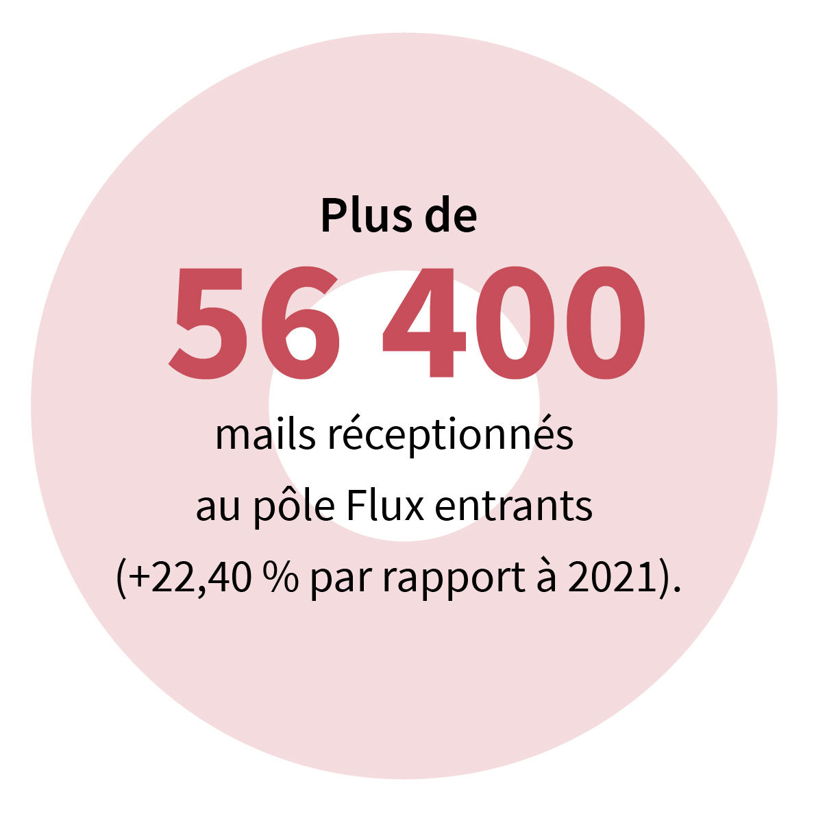 Plus de 56 400 mails réceptionnés au pôle Flux entrants (+ 22,40 % par rapport à 2021).
