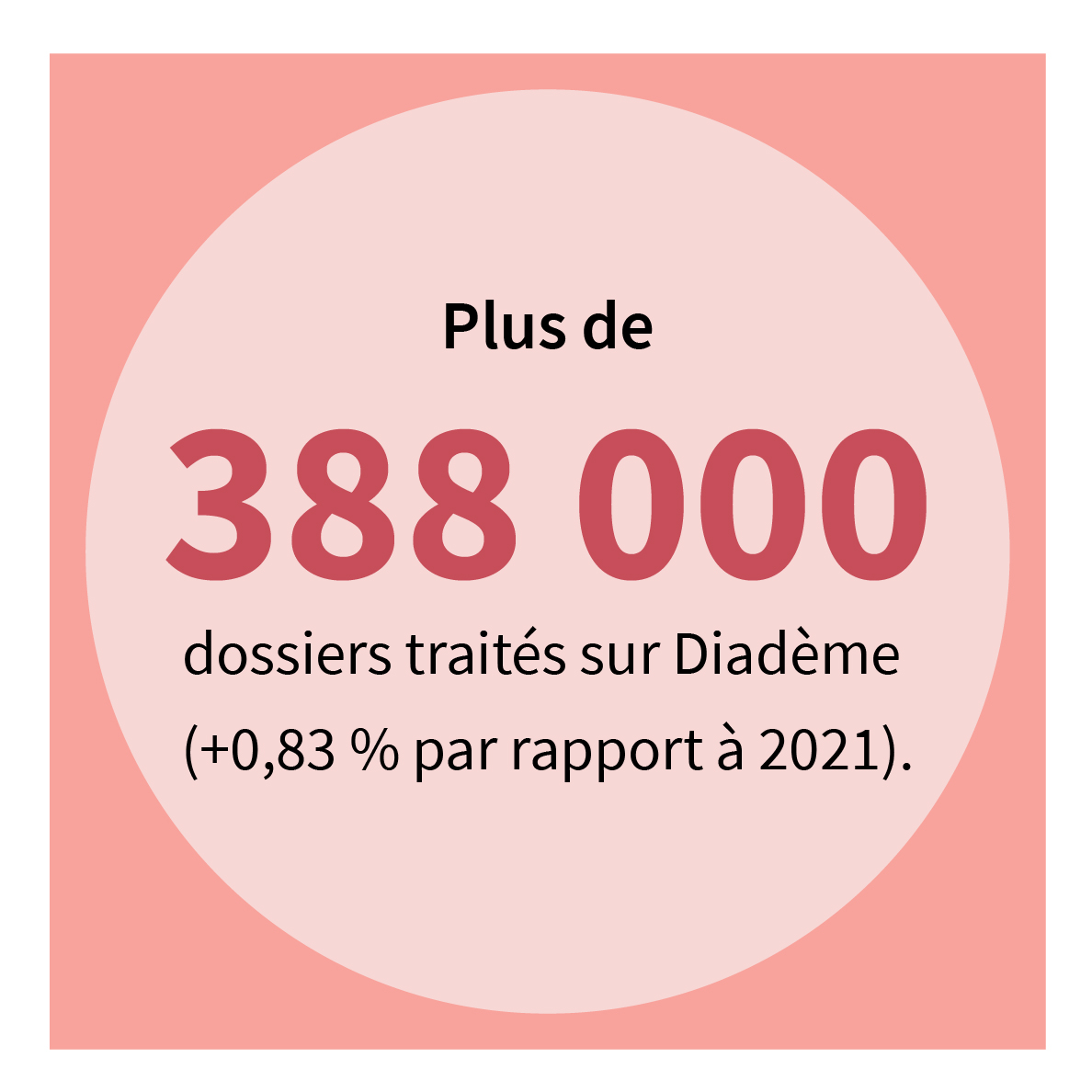 Plus de 388 000 dossiers traités sur Diadème (+ 0,83 % par rapport à 2021).