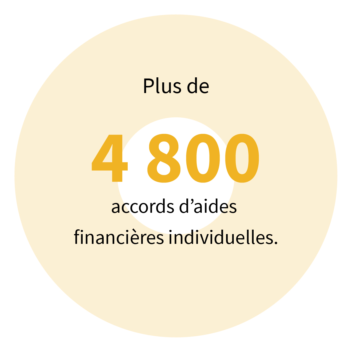 Plus de 4 800 accords d’aides financières individuelles.
