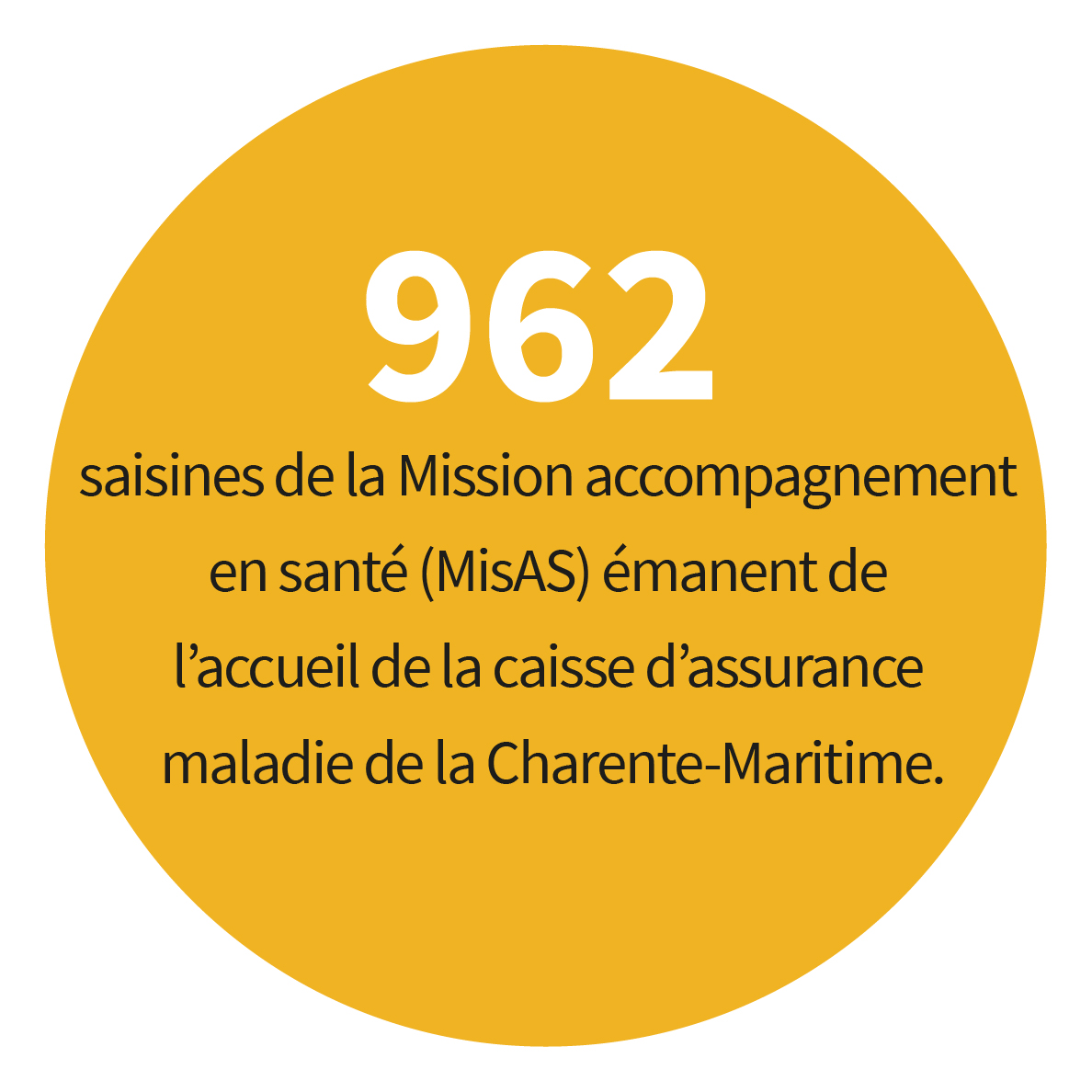 962 saisines de la Mission accompagnement en santé (MisAS) émanent de l’accueil de la caisse d’assurance maladie de la Charente-Maritime.