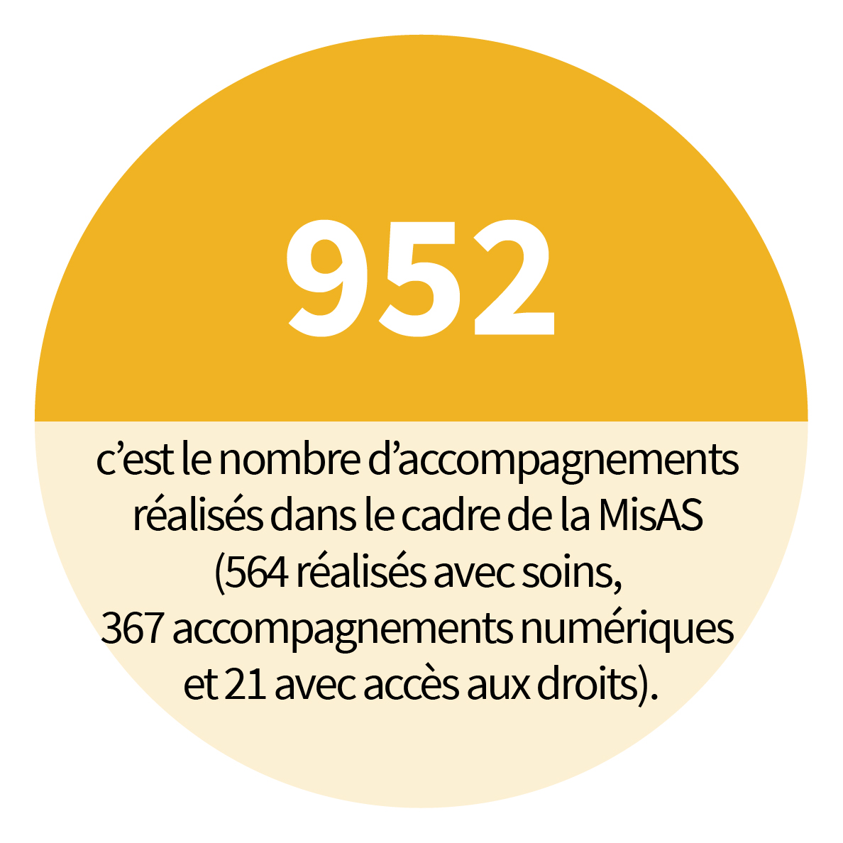 952 c’est le nombre d’accompagnements réalisés dans le cadre de la Mission accompagnement en santé (MisAS) (564 réalisés avec soins, 367 accompagnements numériques et 21 avec accès aux droits).