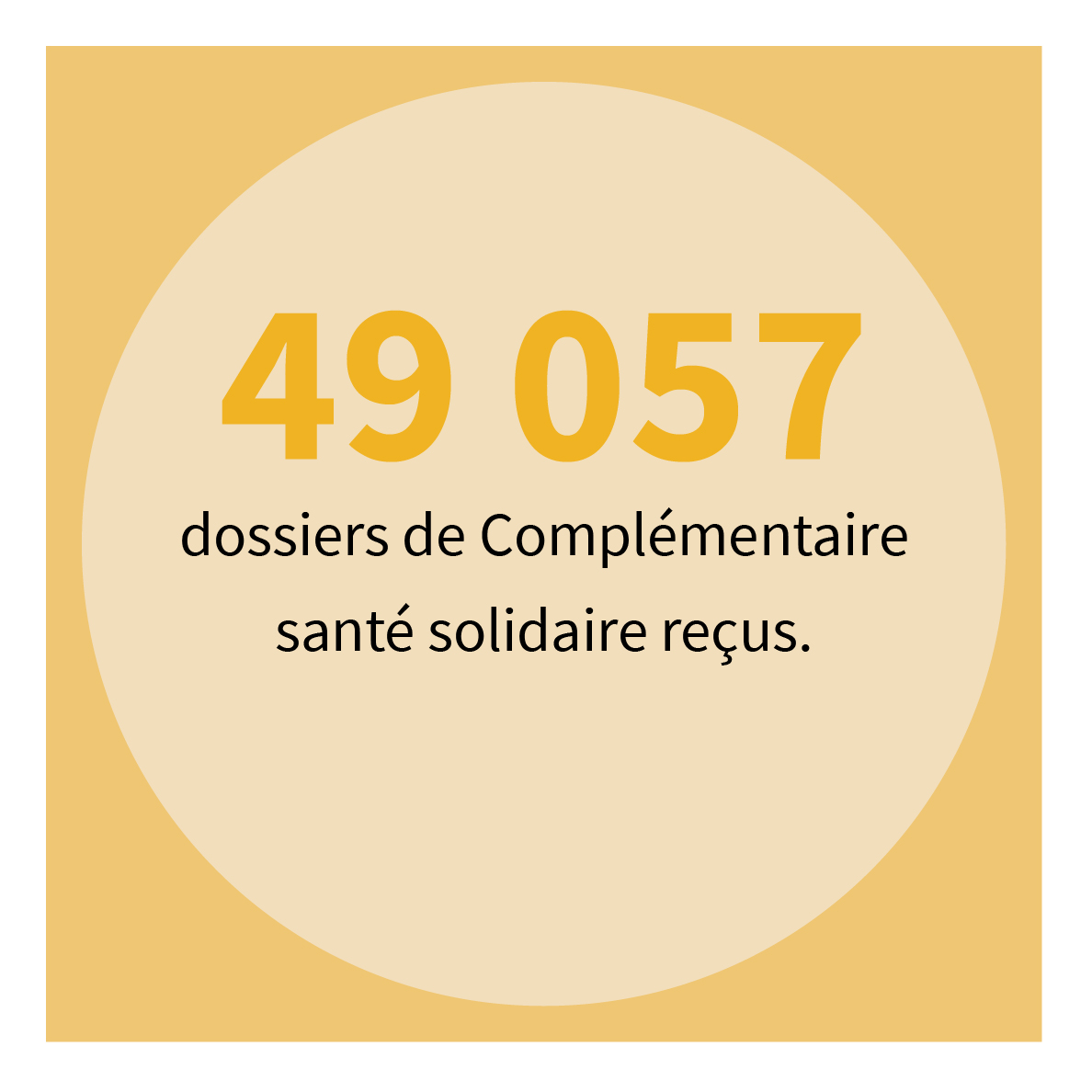 49 057 dossiers de Complémentaire santé solidaire reçus.