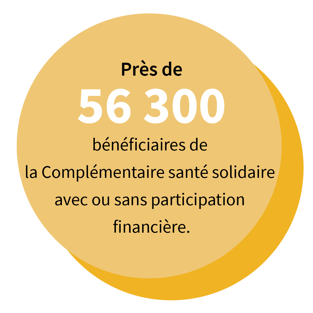 Près de 56 300 bénéficiaires de la Complémentaire santé solidaire avec ou sans participation financière.