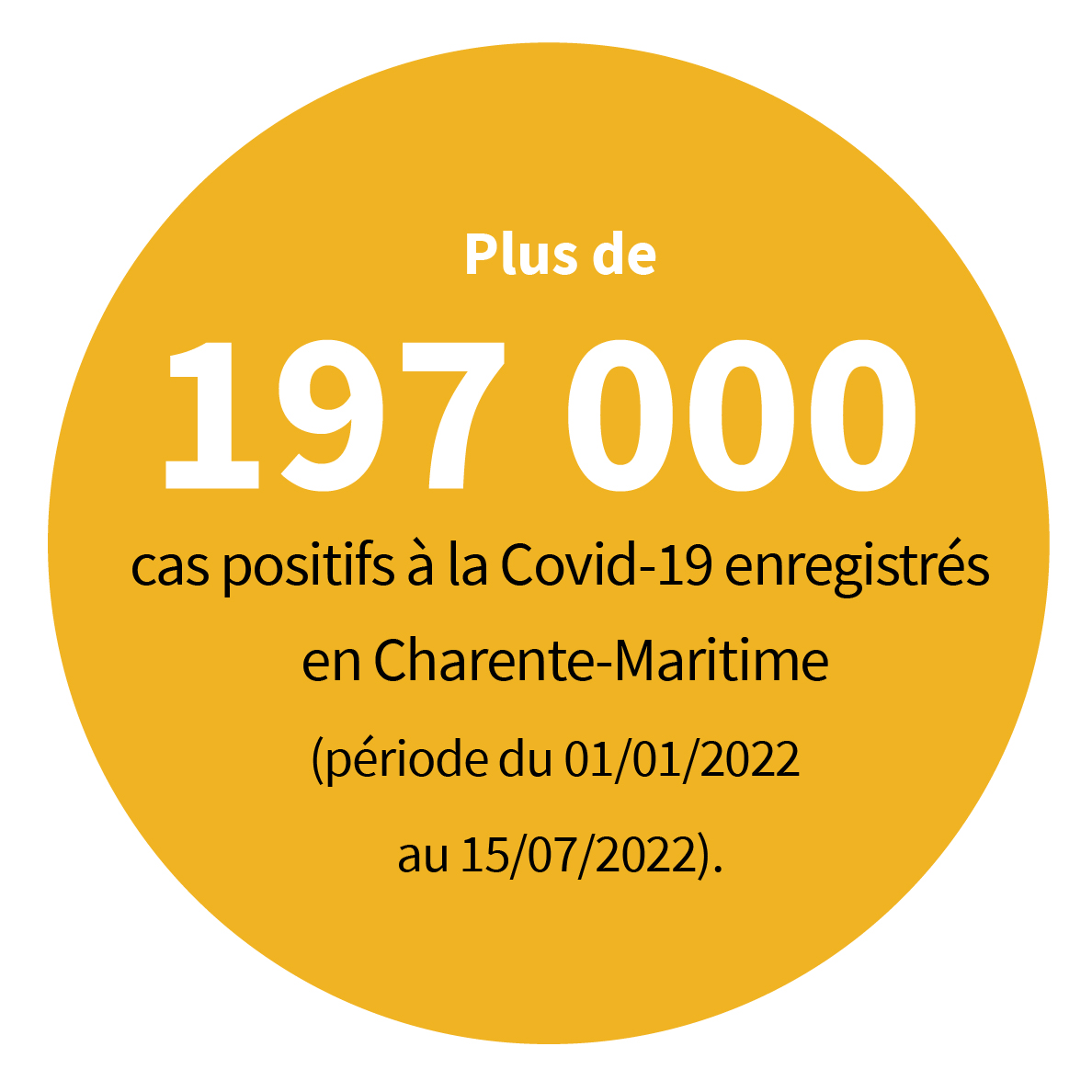 Plus de 197 000 cas positifs à la Covid-19 enregistrés en Charente-Maritime (période du 01/01/2022 au 15/07/2022).