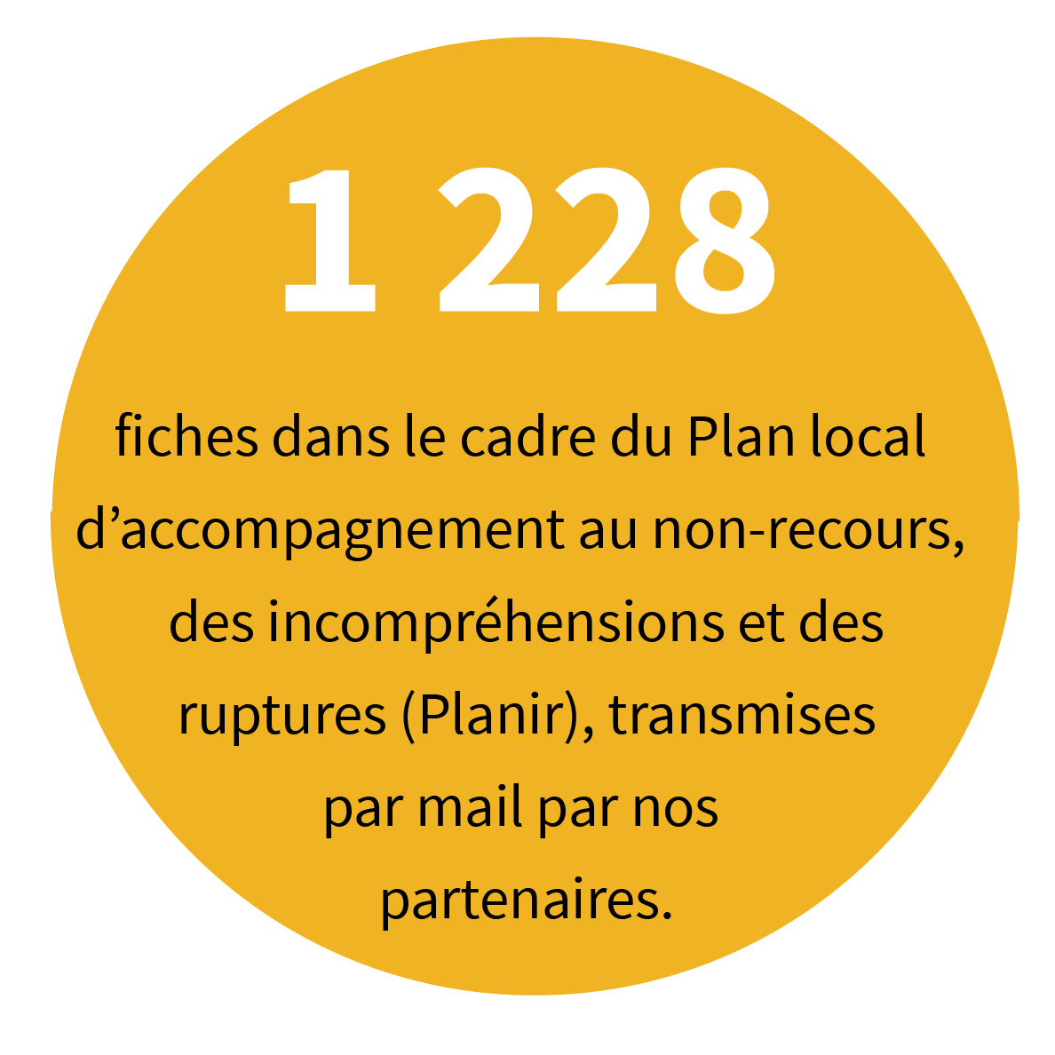 1 228 fiches dans le cadre du Plan local d’accompagnement au non-recours, des incompréhensions et des ruptures (Planir), transmises par mail par nos partenaires.