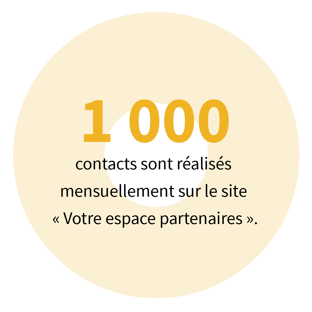 1 000 contacts sont réalisés mensuellement sur le site « Votre espace partenaires ».