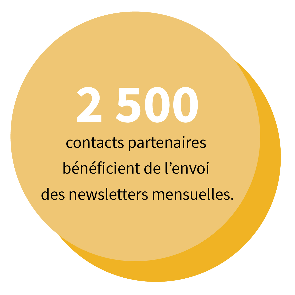 2 500 contacts partenaires bénéficient de l’envoi des newsletters mensuelles.