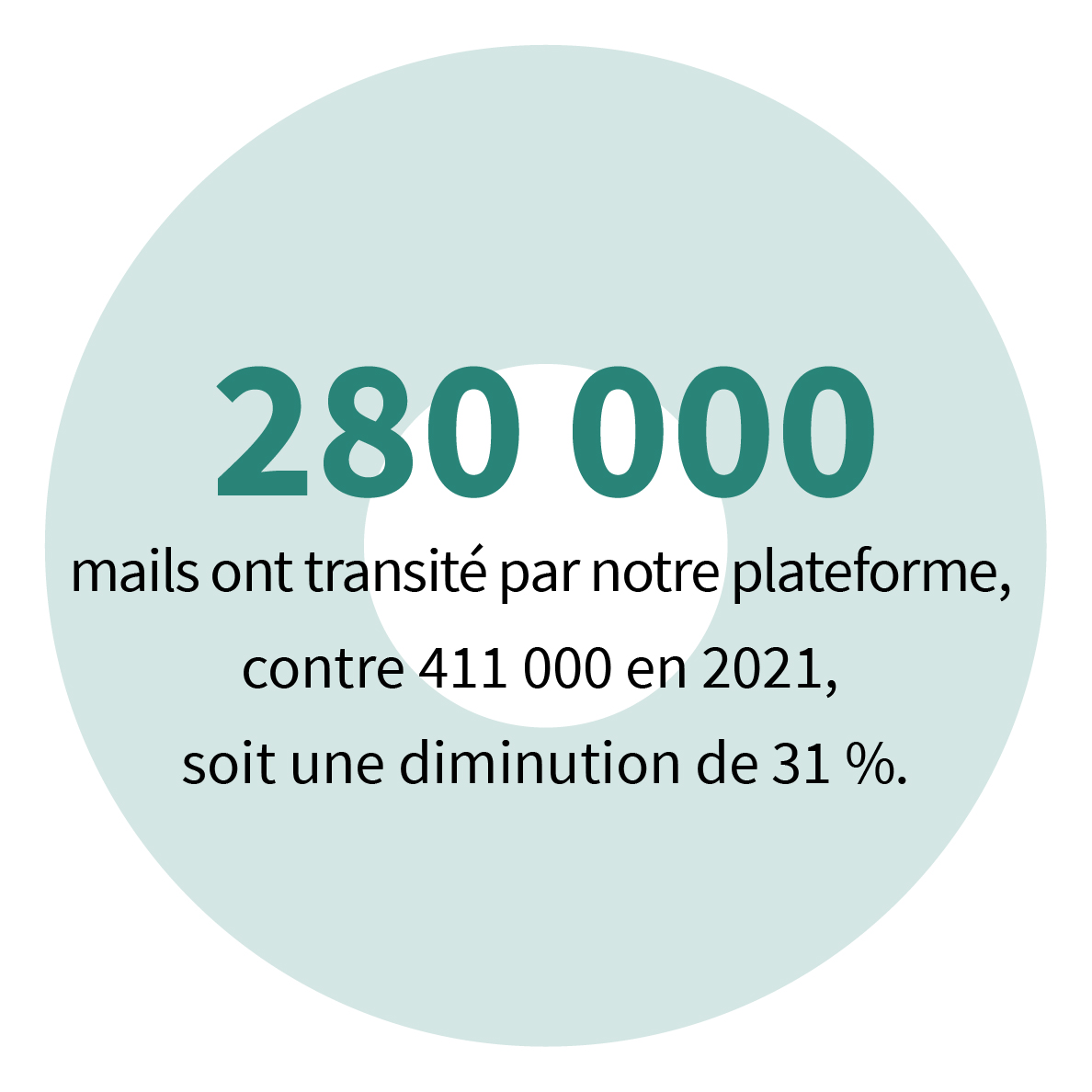 280 000 mails ont transité par notre plateforme contre 411 000 en 2021, soit une diminution de 31 %.