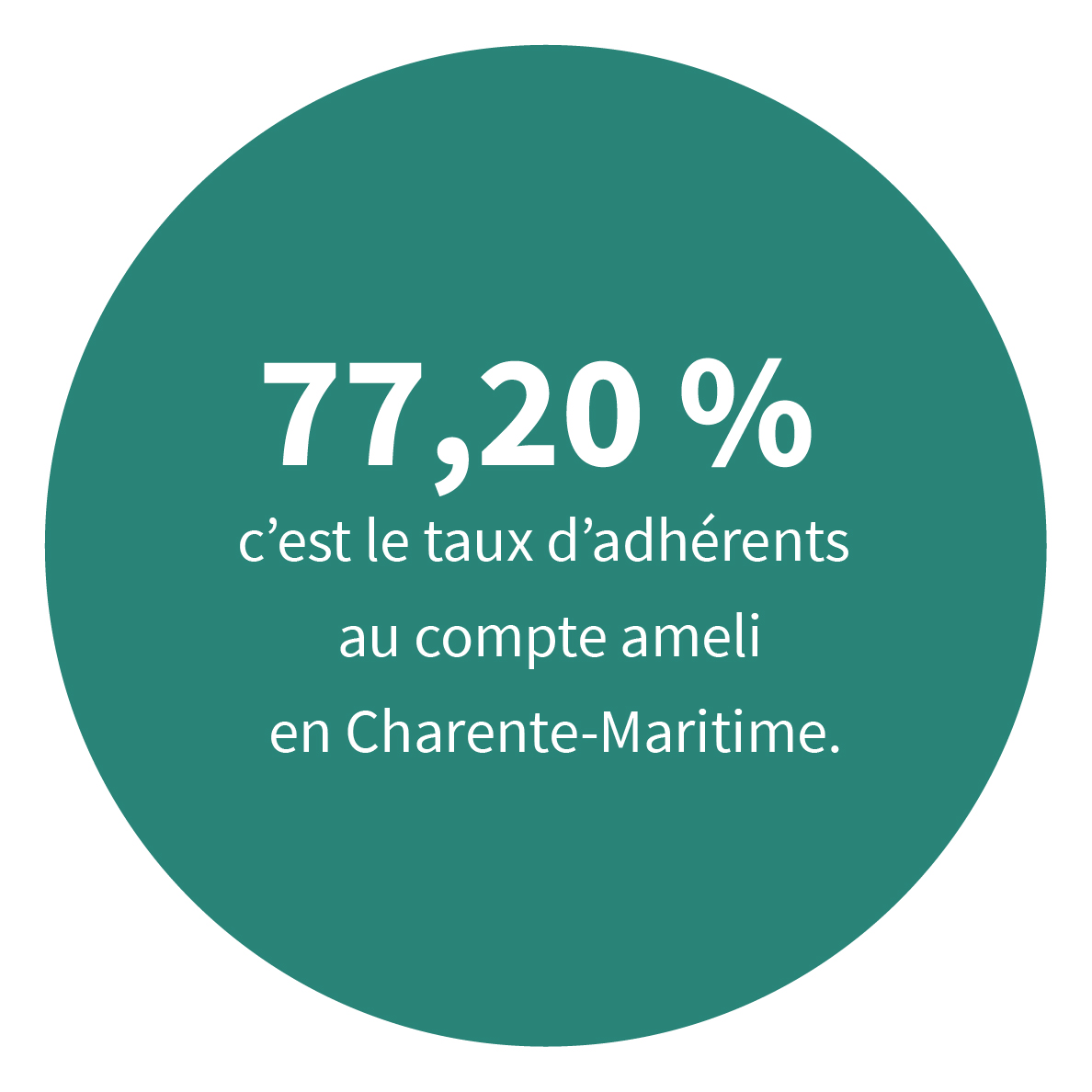 77,20 % c’est le taux d’adhérents au compte ameli en Charente-Maritime.