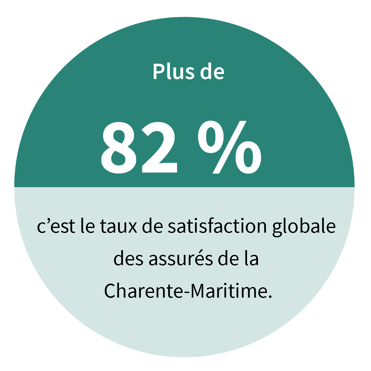 Plus de 82 %, c’est le taux de satisfaction globale des assurés de la Charente-Maritime.