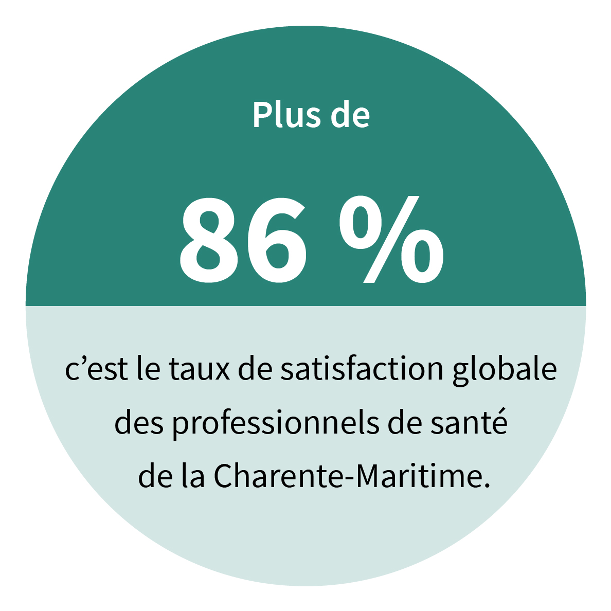 Plus de 86 %, c’est le taux de satisfaction globale des professionnels de santé de la Charente-Maritime.