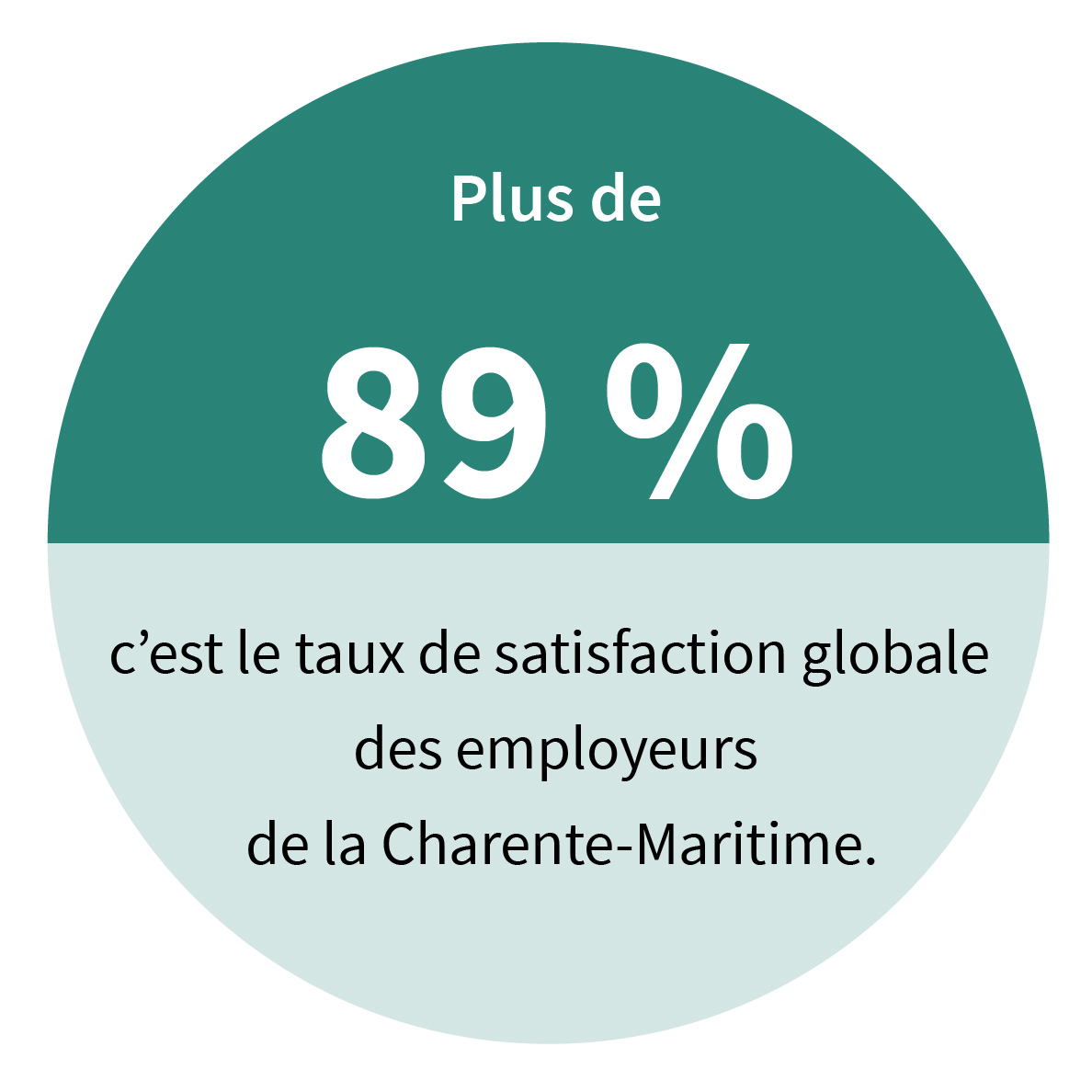 Plus de 89 %, c’est le taux de satisfaction globale des employeurs de la Charente-Maritime.