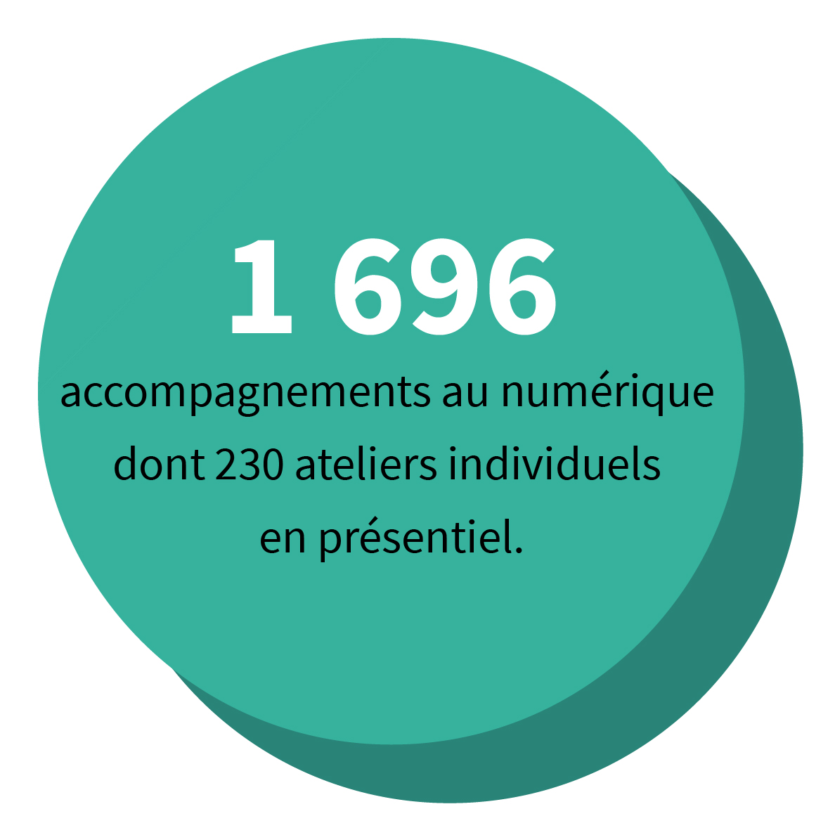 1 696 accompagnements au numérique dont 230 ateliers individuels en présentiel.