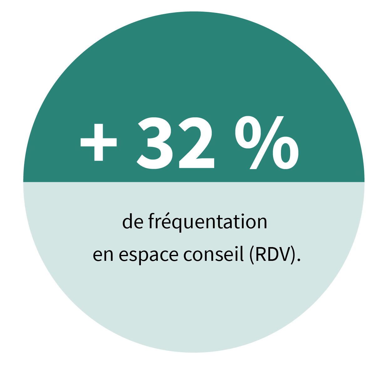 + 32 % de fréquentation en espace conseil (RDV).