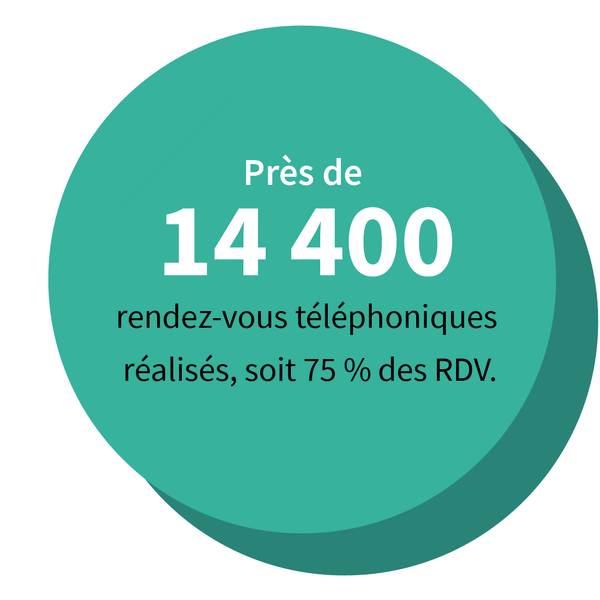 Près de 14 400 rendez-vous téléphoniques réalisés, soit 75 % des RDV.