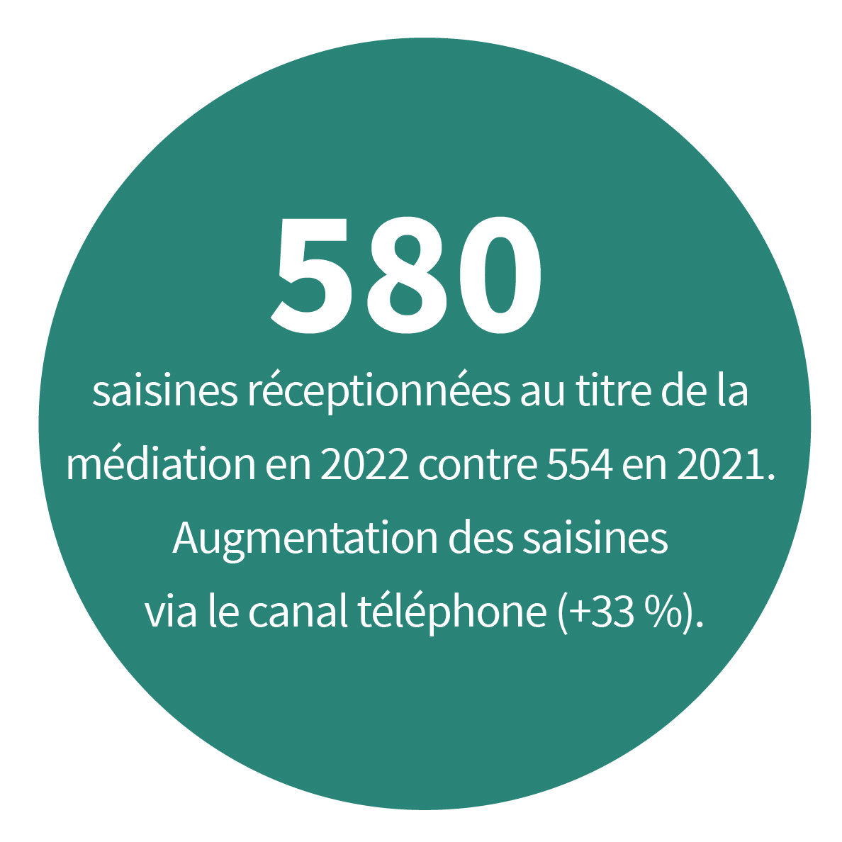 580 saisines réceptionnées au titre de la médiation en 2022 contre 554 en 2021. Augmentation des saisines via le canal téléphone (+ 33 %).