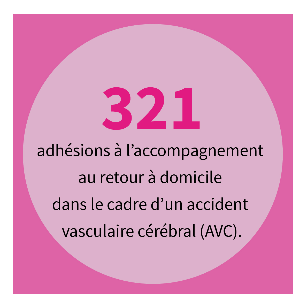 321 adhésions à l’accompagnement au retour à domicile dans le cadre d’un accident vasculaire cérébral (AVC).