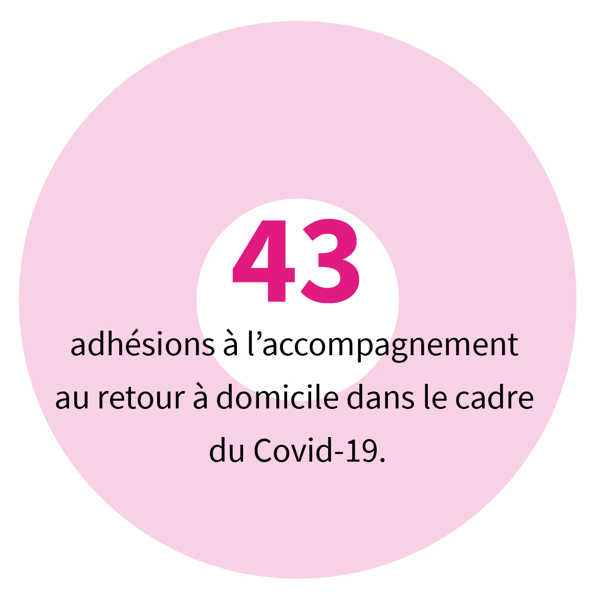 43 adhésions à l’accompagnement au retour à domicile dans le cadre du Covid-19.