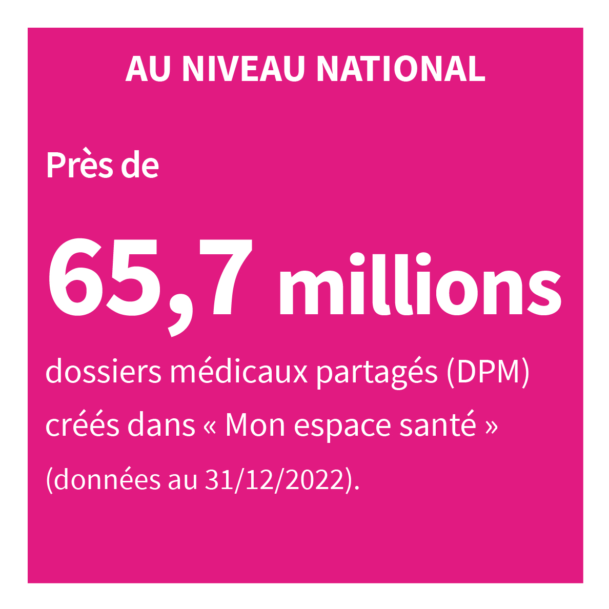 AU NIVEAU NATIONAL Près de 65,7 millions de  dossiers médicaux partagés (DMP) créés dans « Mon espace santé » (données au 31/12/2022).