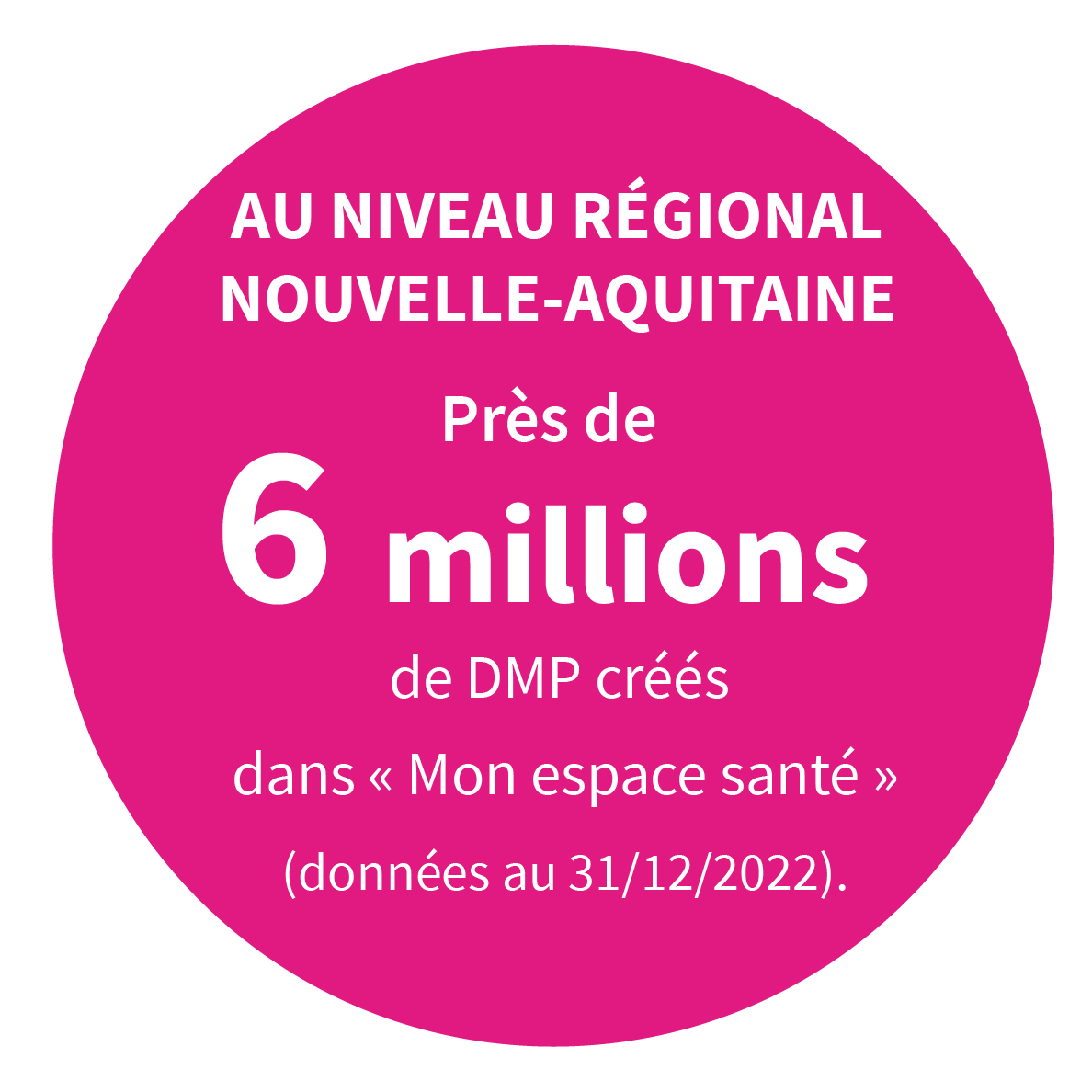 AU NIVEAU REGIONAL NOUVELLE-AQUITAINE Près de 6 millions de DMP créés dans « Mon espace santé » (données au 31/12/2022).