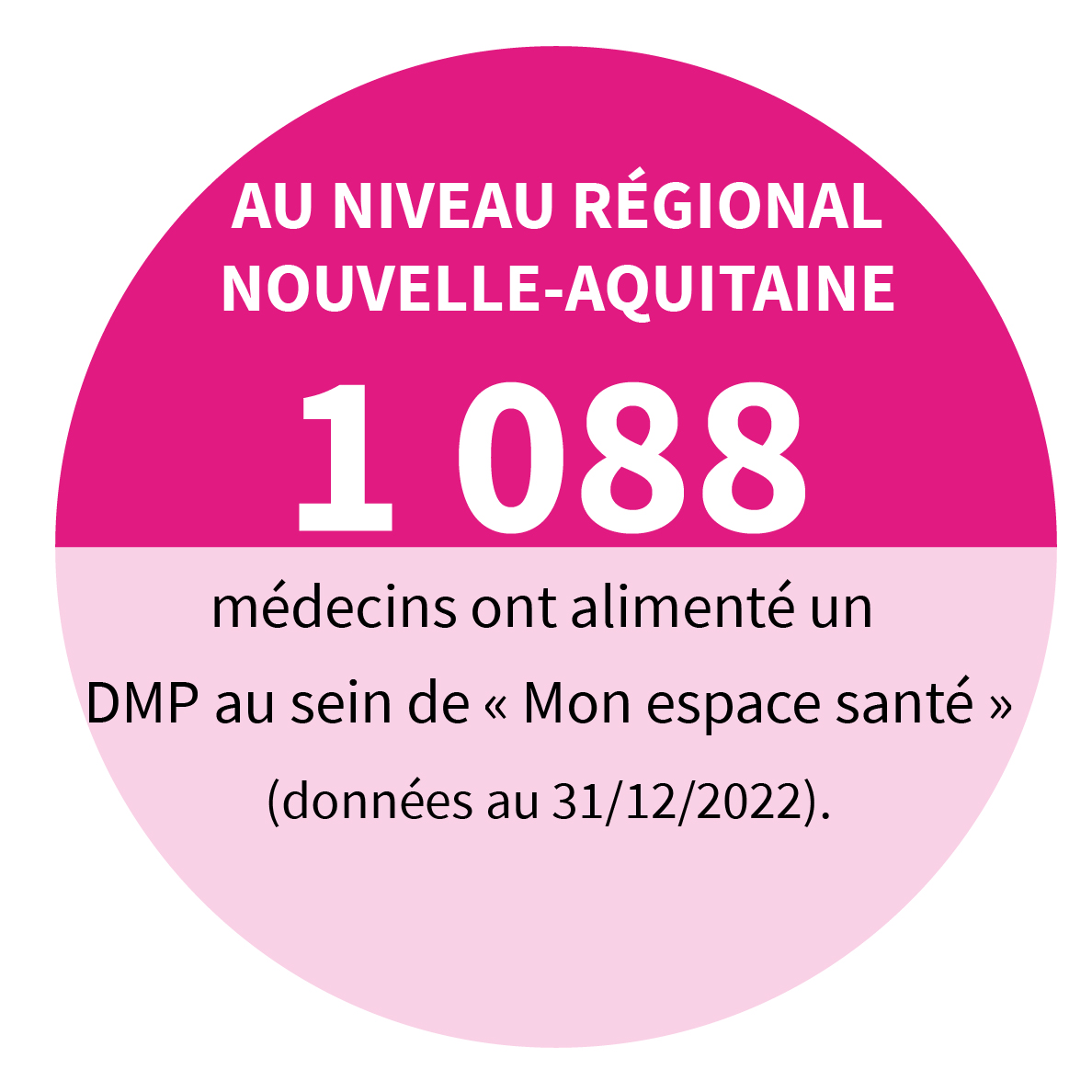 AU NIVEAU REGIONAL NOUVELLE-AQUITAINE 1 088 médecins ont alimenté un DMP au sein de « Mon espace santé » (données au 31/12/2022).