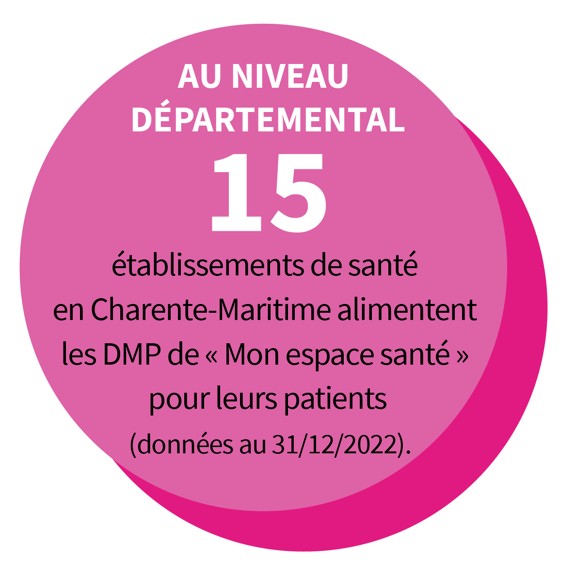 AU NIVEAU DEPARTEMENTAL 15 établissements de santé en Charente-Maritime alimentent les DMP de « Mon espace santé » pour leurs patients (données au 31/12/2022).