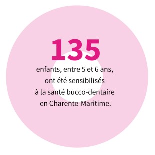 135 enfants, entre 5 et 6 ans, ont été sensibilisés à la santé bucco-dentaire en Charente-Maritime.