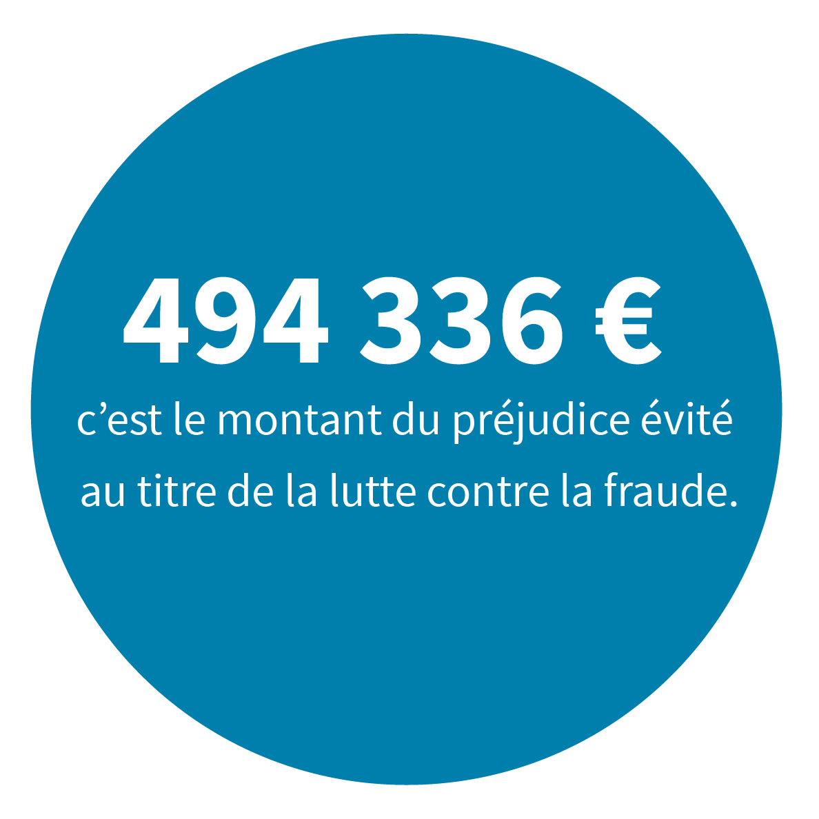 494 336 € c’est le montant du préjudice évité au titre de la lutte contre la fraude.