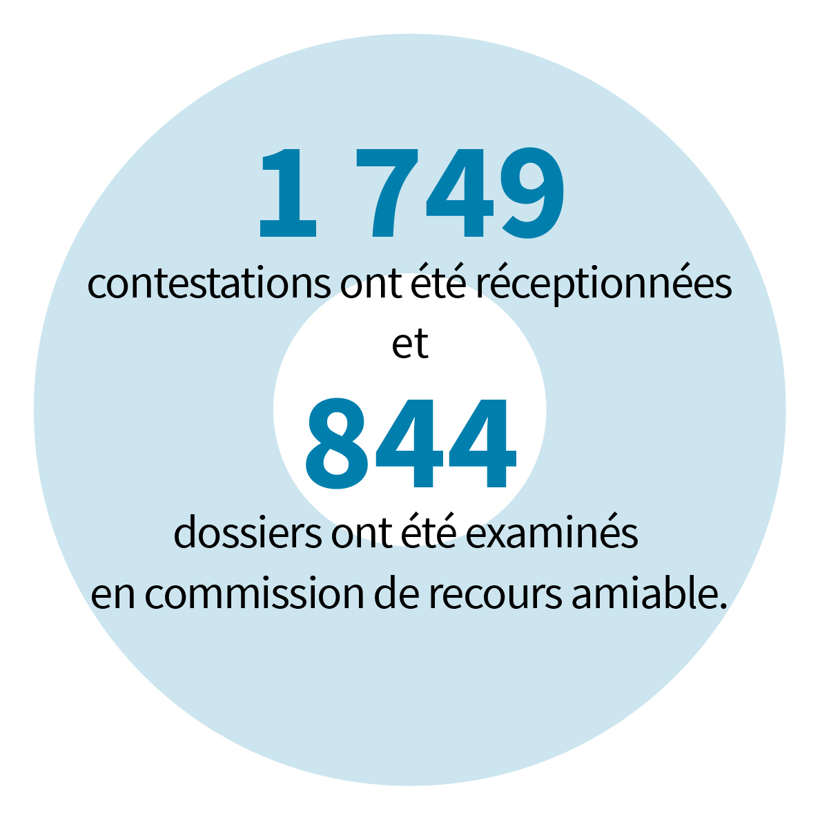 1 749 contestations ont été réceptionnées et 844 dossiers ont été examinés en commission de recours amiable.