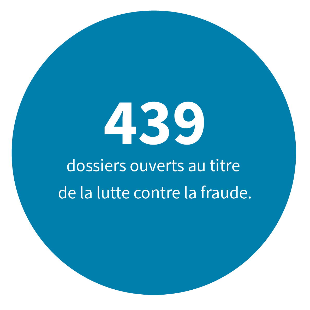 439 dossiers ouverts au titre  de la lutte contre la fraude.