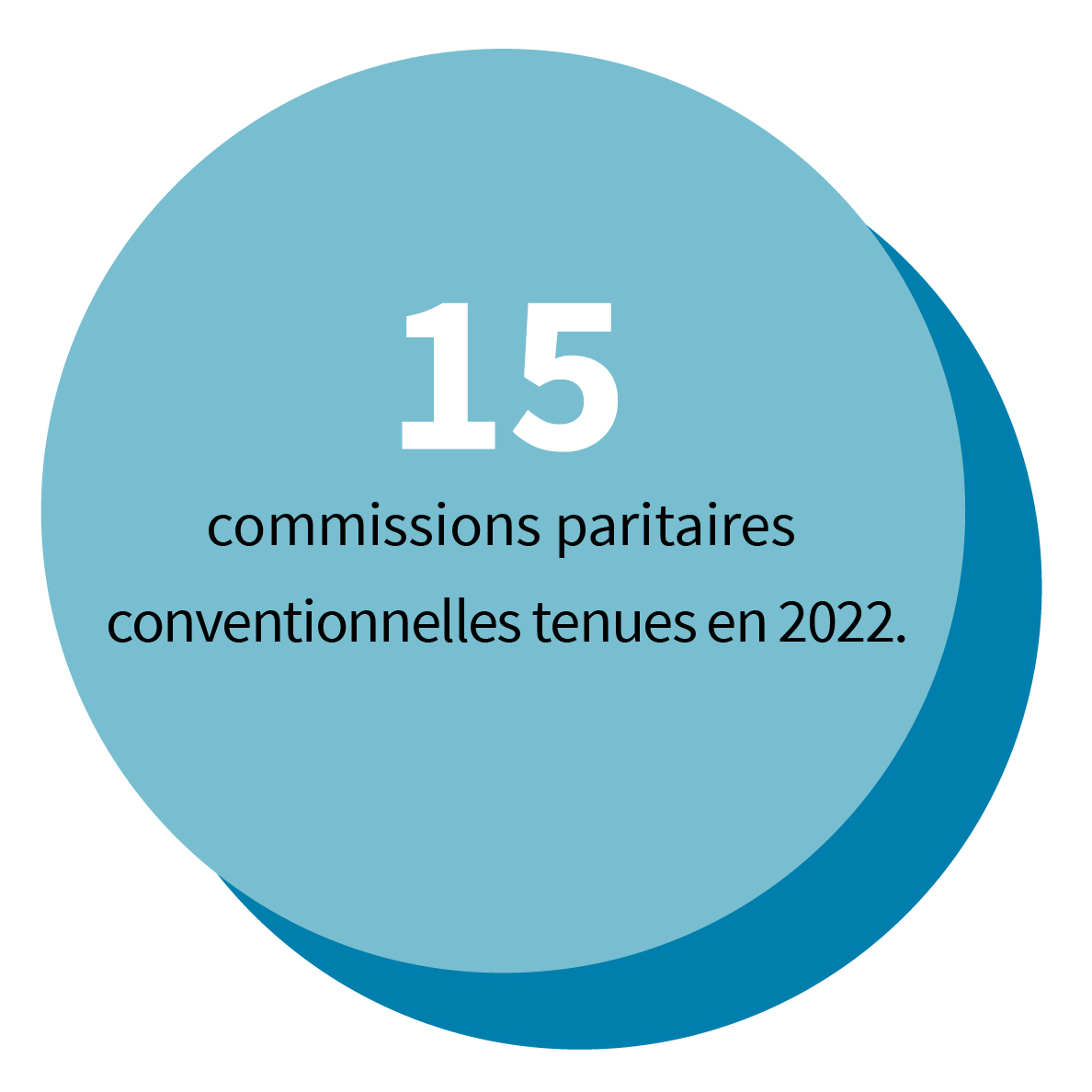 15 commissions paritaires conventionnelles tenues en 2022.