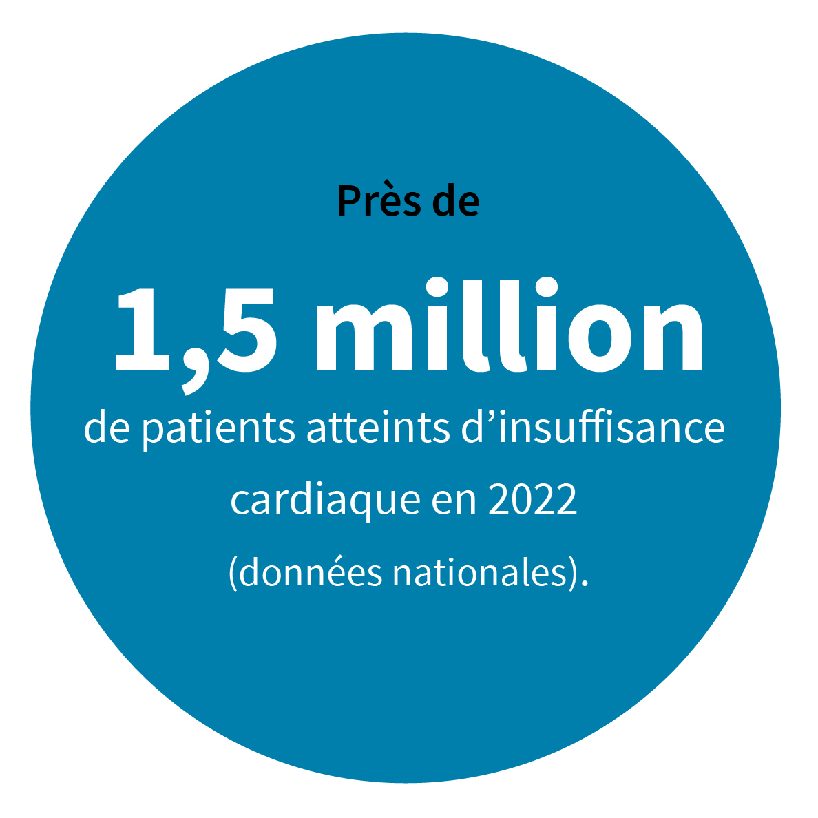 Près de 1,5 million de patients atteints d’insuffisance cardiaque en 2022 (données nationales).