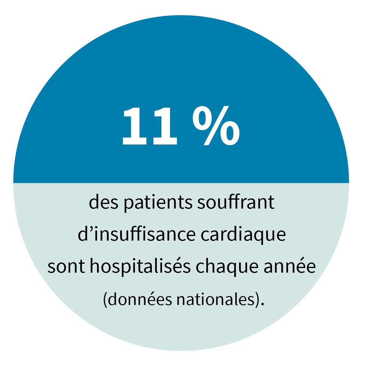 11 % des patients souffrant d’insuffisance cardiaque sont hospitalisés chaque année (données nationales).