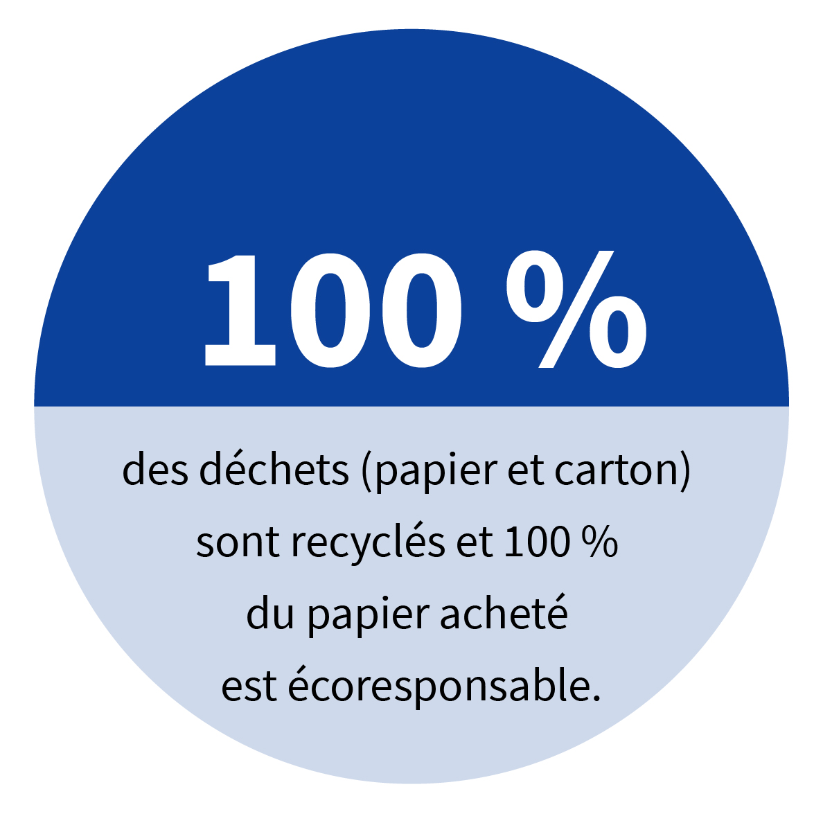 100 % des déchets (papier et carton) sont recyclés et 100 % du papier acheté est écoresponsable.