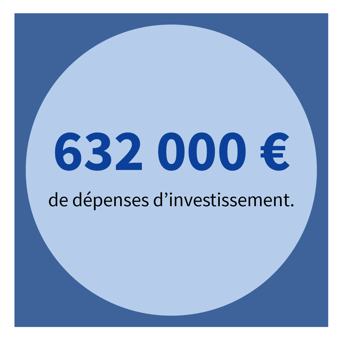 632 000 € de dépenses d’investissement.