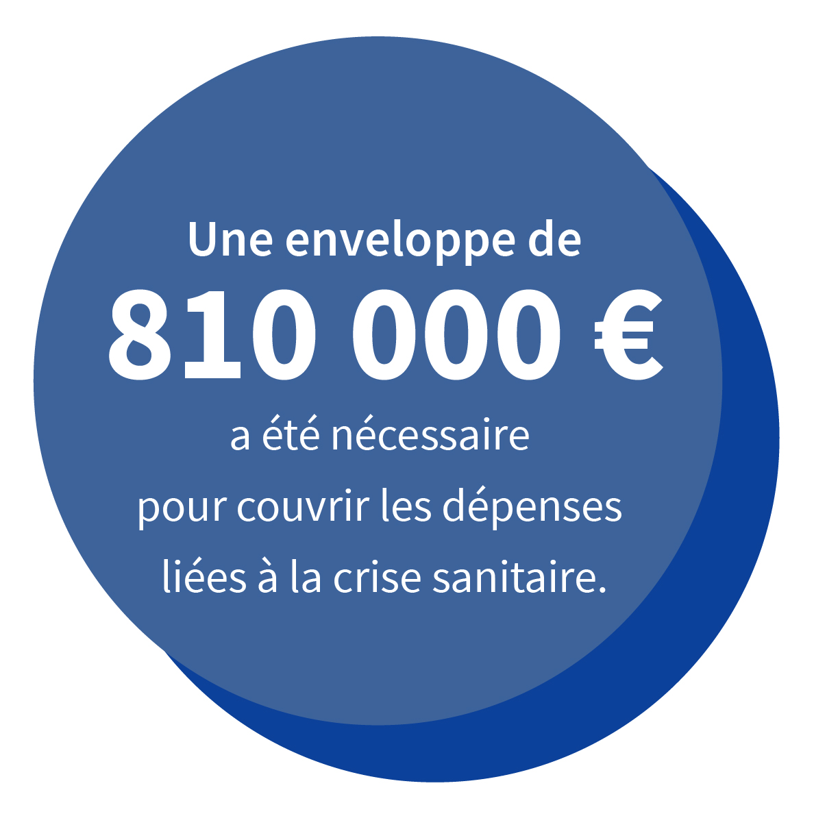 Une enveloppe de 810 000 € a été nécessaire  pour couvrir les dépenses liées à la crise sanitaire.