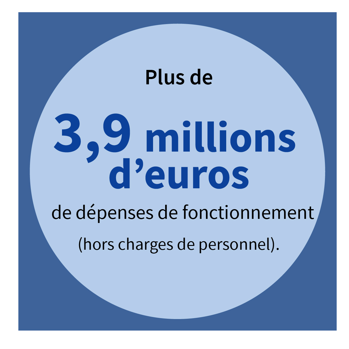 Plus de 3,9 millions d’euros de dépenses de fonctionnement (hors charges de personnel).
