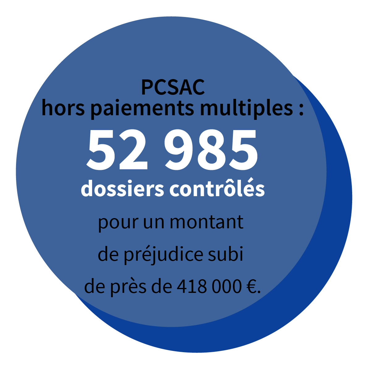 PCSAC hors paiements multiples : 52 985 dossiers contrôlés pour un montant de préjudice subi de près de 418 000 €.