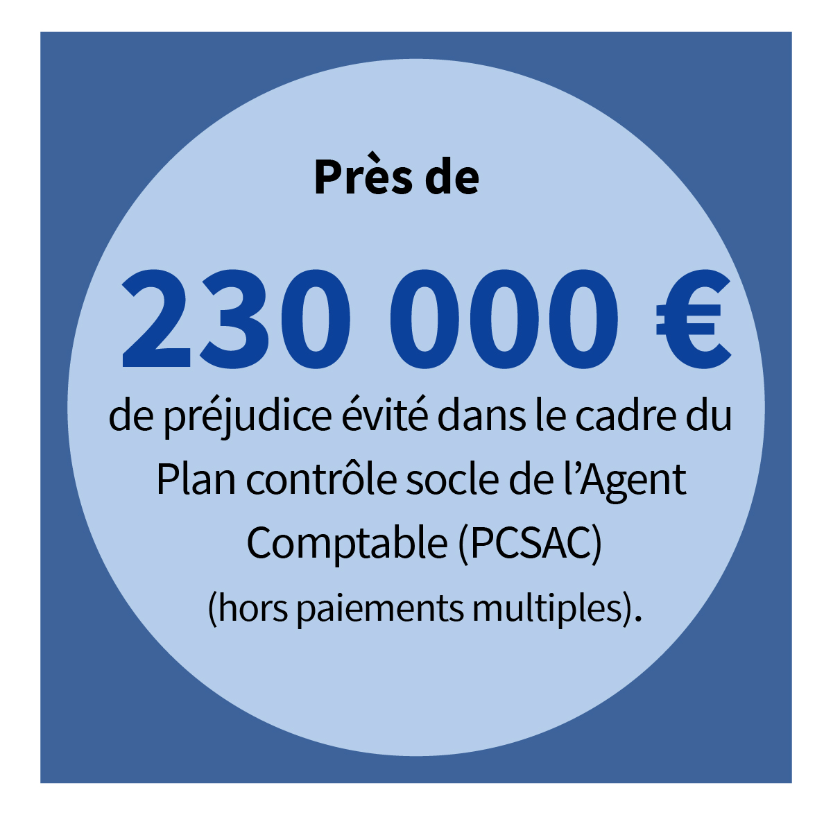 Près de 230 000 € de préjudice évité dans le cadre du PCSAC (hors paiements multiples).