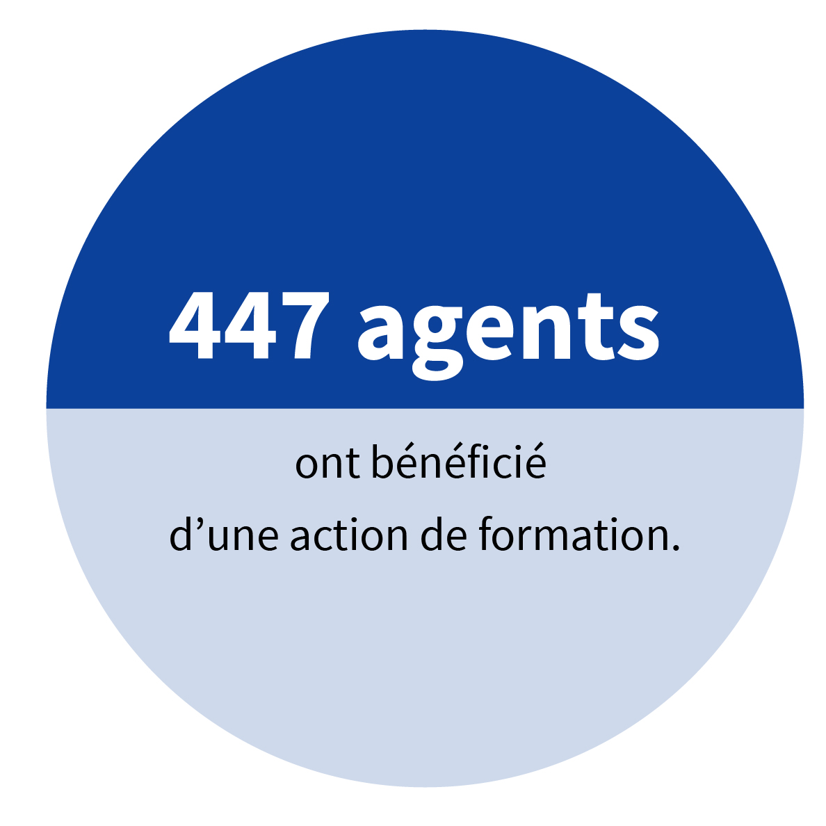 447 agents ont bénéficié d’une action de formation.