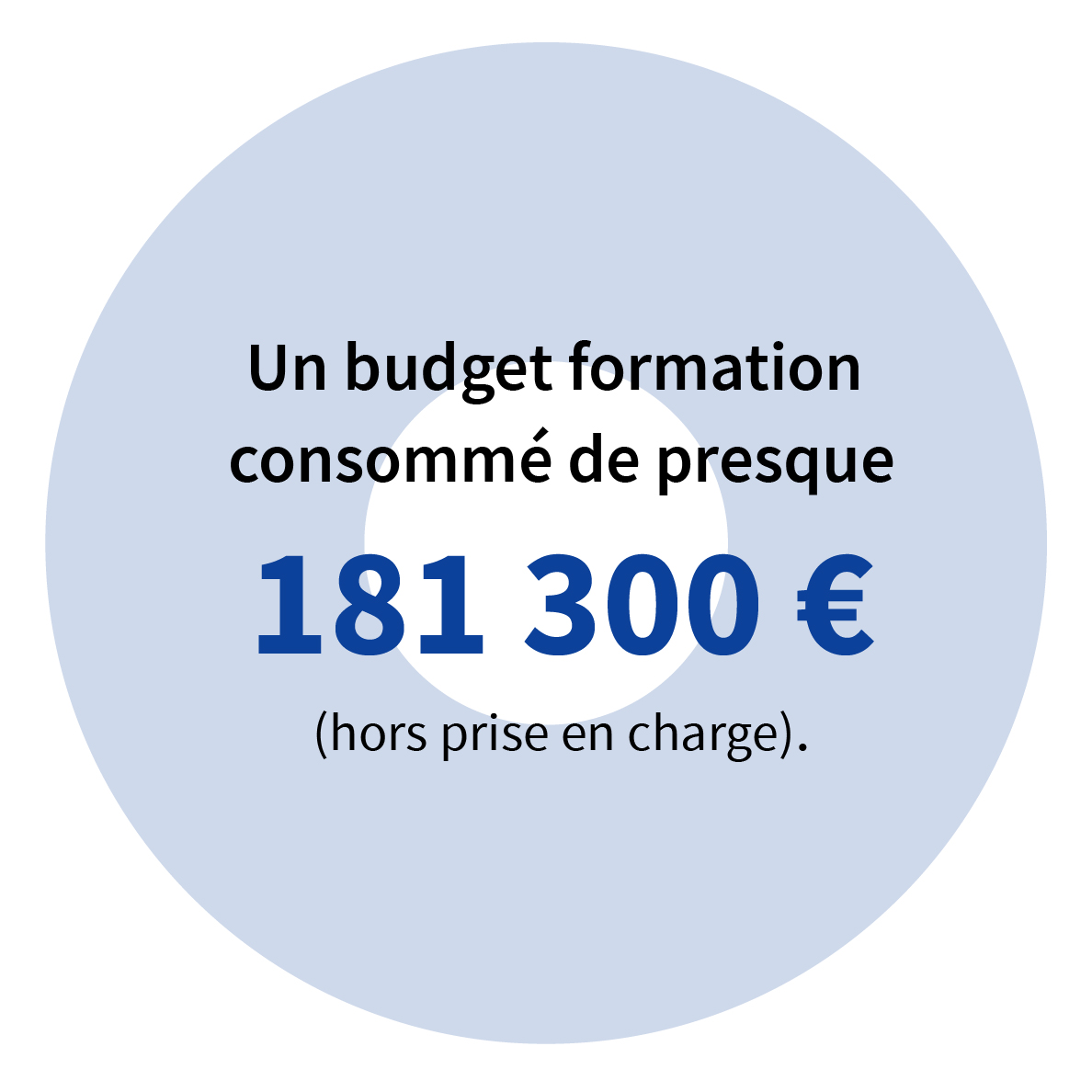 Un budget formation consommé de presque 181 300 € (hors prise en charge).