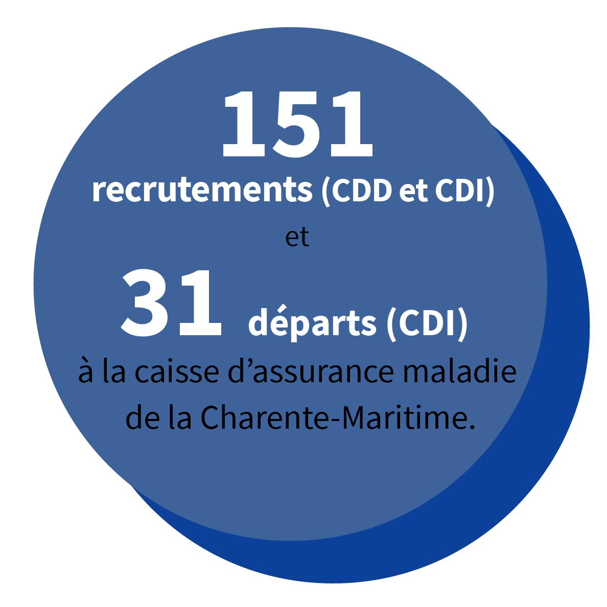 151 recrutements (CDD et CDI) et 31 départs (CDI) à la caisse d’assurance maladie de la Charente-Maritime.