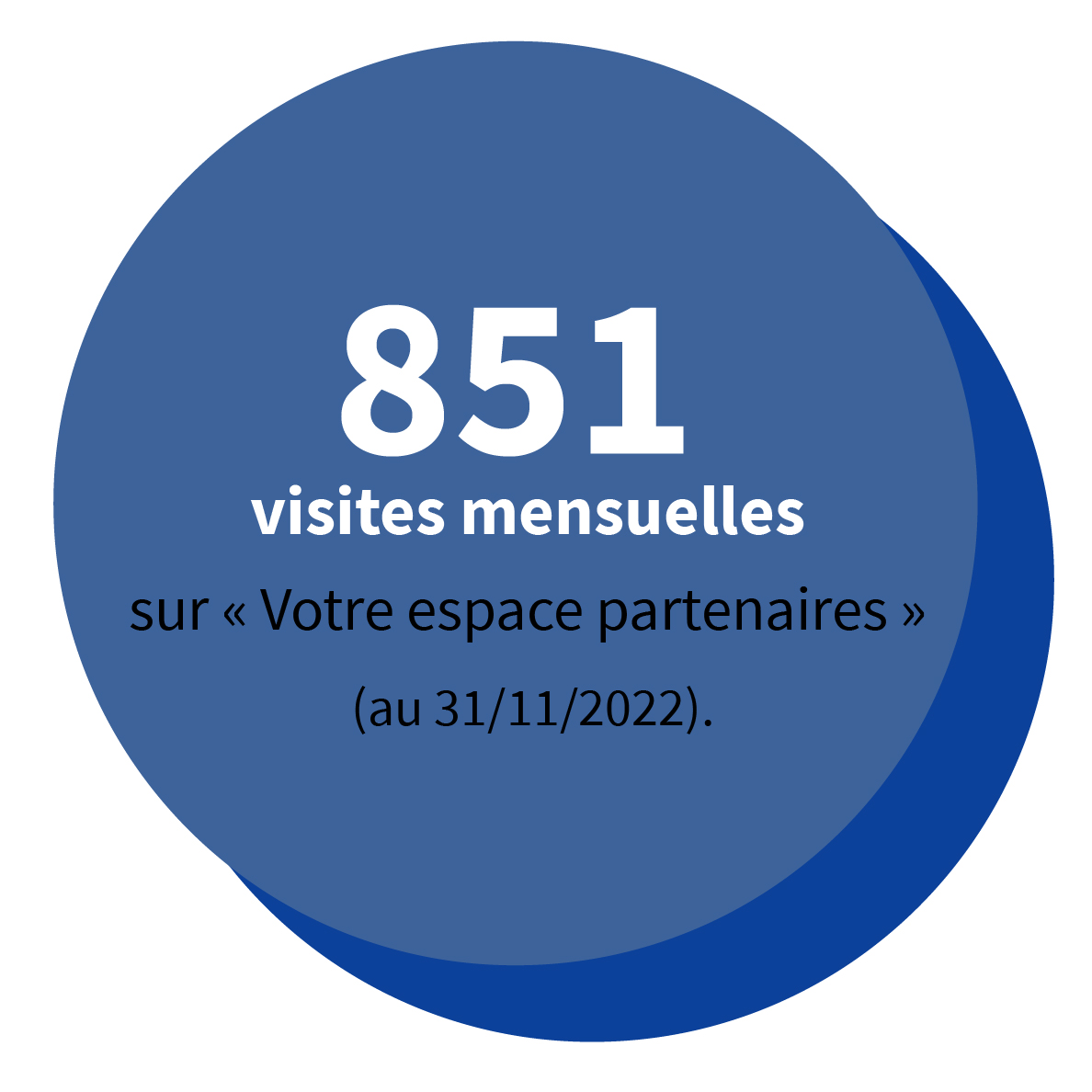 851 visites mensuelles sur « Votre espace partenaires » (au 31/11/2022).
