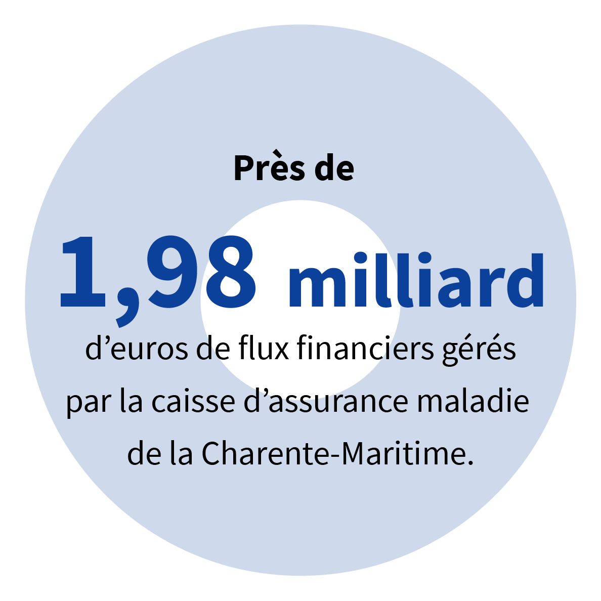 Près de 1,98 milliard d’euros de flux financiers gérés par la caisse d’assurance maladie de la Charente-Maritime.