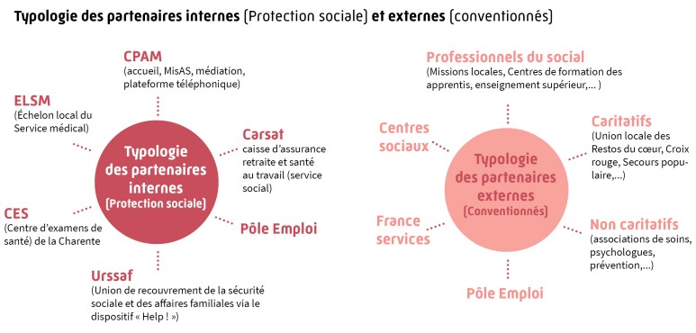 Typologie des partenaires internes (Protection sociale) et externes (conventionnés)