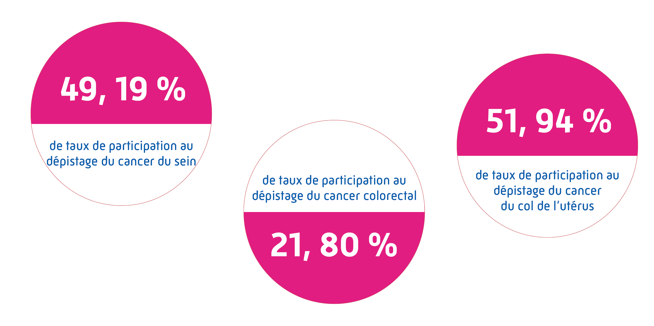 Infographie sur la participation à la prévention des cancers