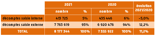 Chiffre des décomptes