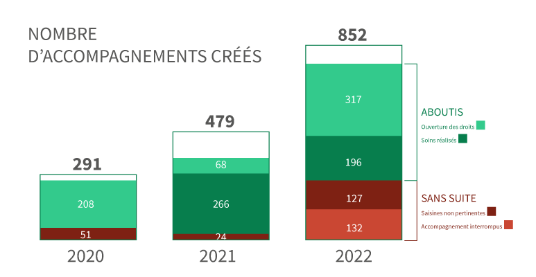 Nombre d'accompagnements créés