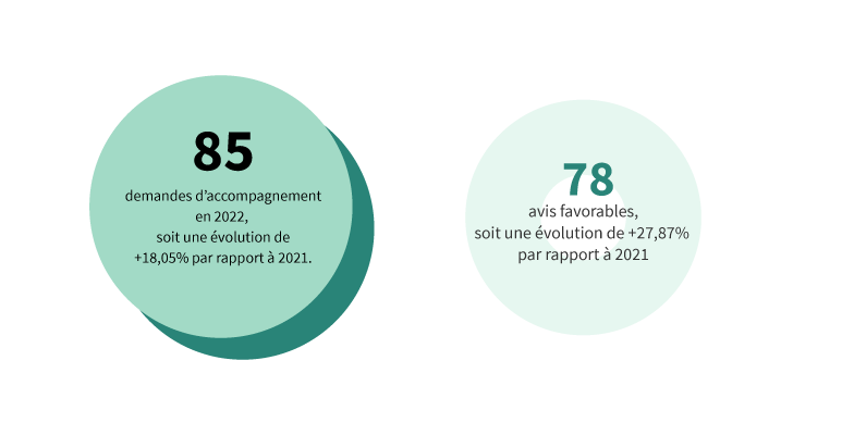 Demandes d'accompagnements 2022