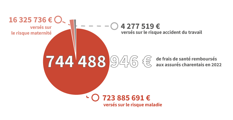 Chiffres clés Frais de santé des assurés